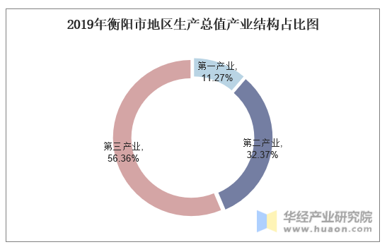 2019年衡阳市地区生产总值产业结构占比图