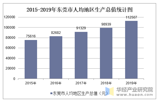 2015-2019年东莞市人均地区生产总值统计图