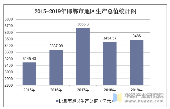 2015-2019年邯郸市地区生产总值统计图