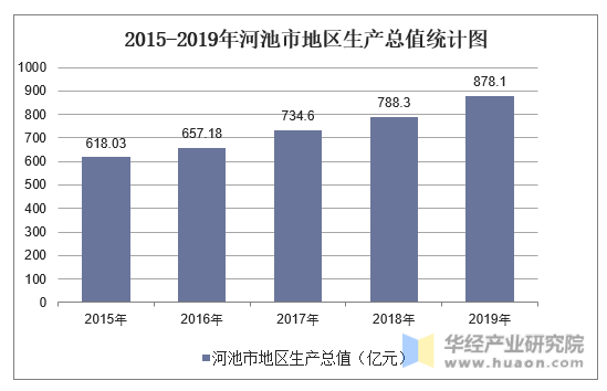 2015-2019年河池市地区生产总值统计图