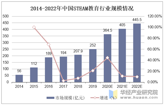 2014-2022年中国STEAM教育行业规模情况