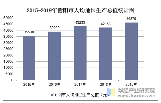 2015-2019年衡阳市人均地区生产总值统计图