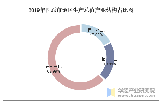 2019年固原市地区生产总值产业结构占比图