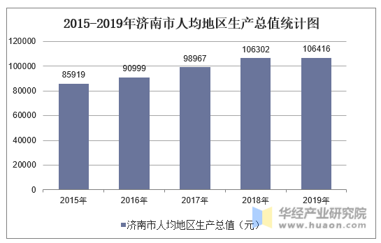 2015-2019年济南市人均地区生产总值统计图