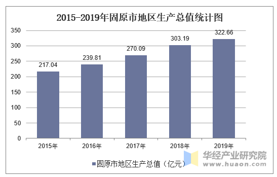 2015-2019年固原市地区生产总值统计图