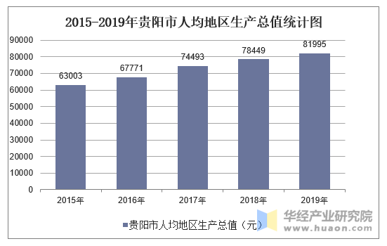 2015-2019年贵阳市人均地区生产总值统计图