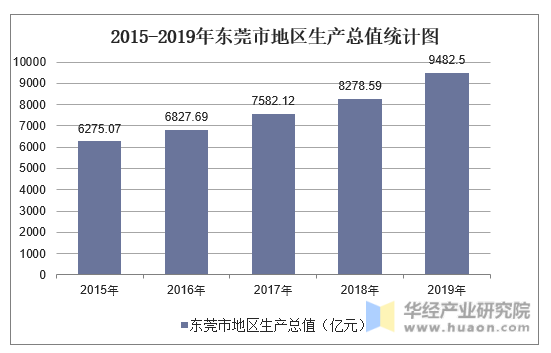 2015-2019年东莞市地区生产总值统计图
