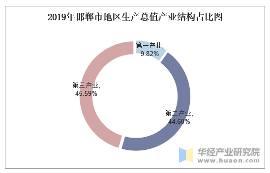 2019年邯郸市地区生产总值产业结构占比图