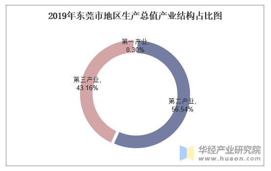 2019年东莞市地区生产总值产业结构占比图