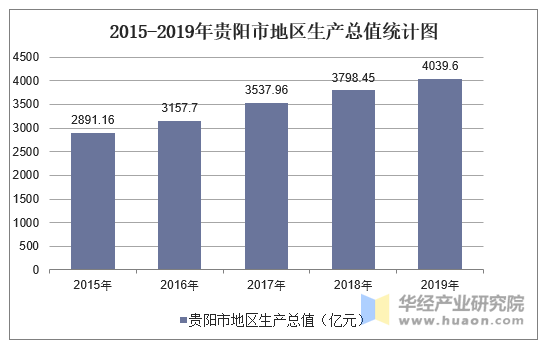 2015-2019年贵阳市地区生产总值统计图