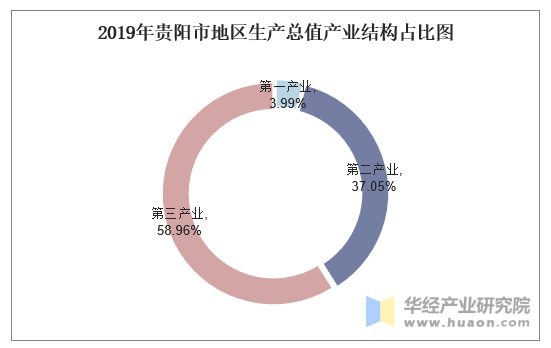 2019年贵阳市地区生产总值产业结构占比图