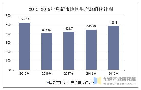 2015-2019年阜新市地区生产总值统计图