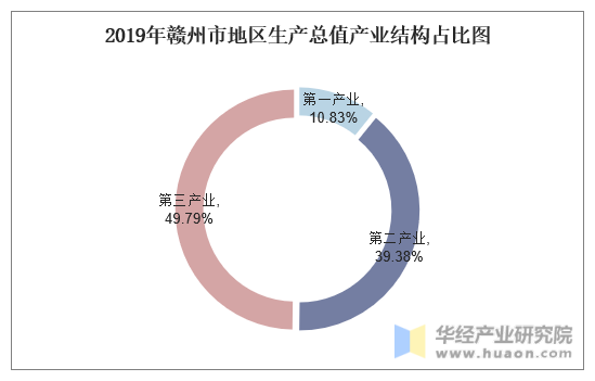 2019年赣州市地区生产总值产业结构占比图
