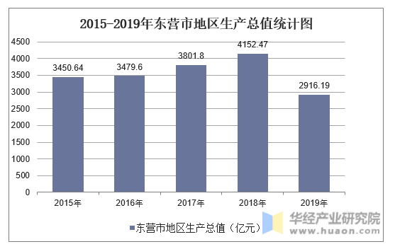 2015-2019年东营市地区生产总值统计图