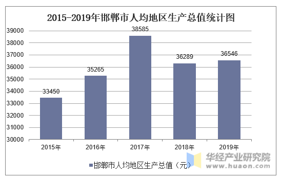 2015-2019年邯郸市人均地区生产总值统计图