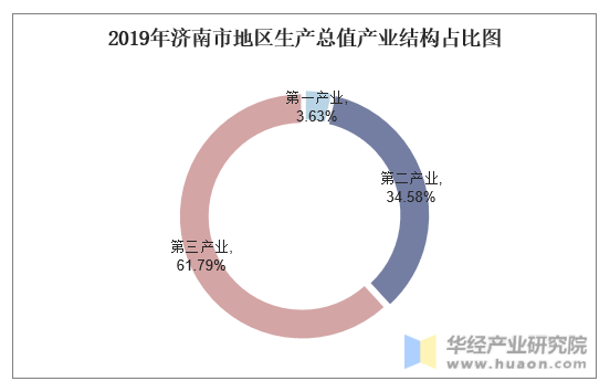 2019年济南市地区生产总值产业结构占比图