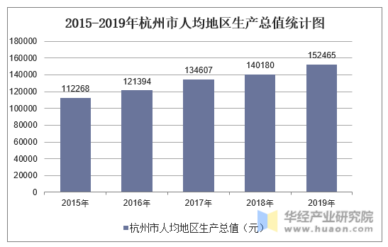 2015-2019年杭州市人均地区生产总值统计图