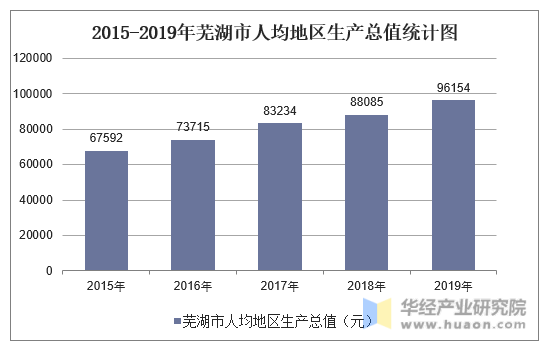 2015-2019年芜湖市人均地区生产总值统计图