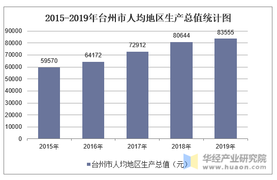 2015-2019年台州市人均地区生产总值统计图
