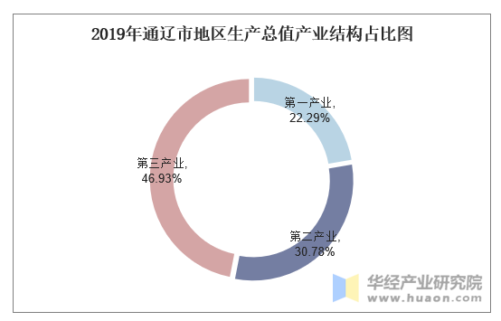 2019年通辽市地区生产总值产业结构占比图