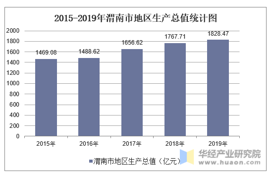 2015-2019年渭南市地区生产总值统计图