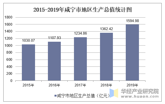2015-2019年咸宁市地区生产总值统计图