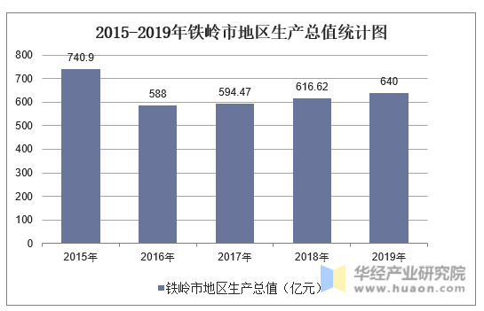 2015-2019年铁岭市地区生产总值统计图