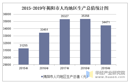 2015-2019年揭阳市人均地区生产总值统计图