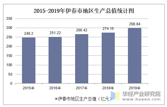 2015-2019年伊春市地区生产总值统计图