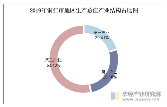 2019年铜仁市地区生产总值产业结构占比图