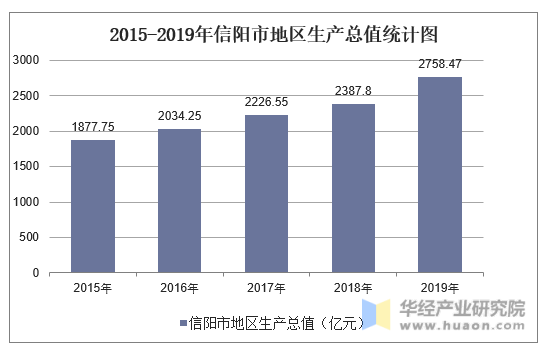 2015-2019年信阳市地区生产总值统计图