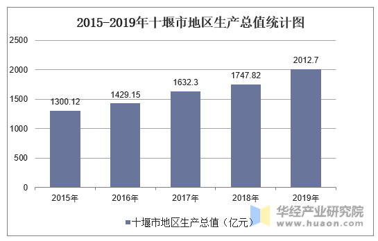 2015-2019年十堰市地区生产总值统计图