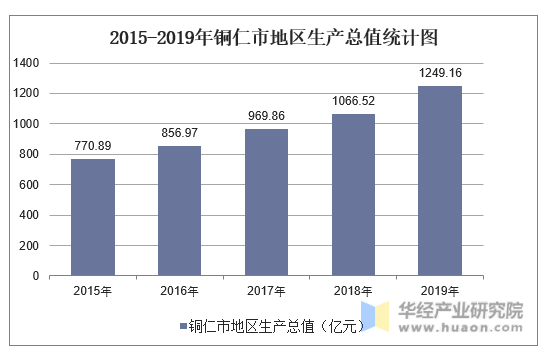 2015-2019年铜仁市地区生产总值统计图