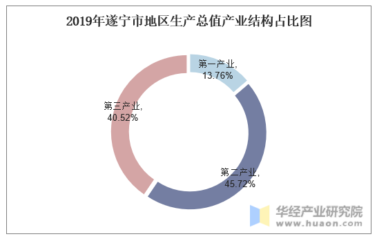 2019年遂宁市地区生产总值产业结构占比图