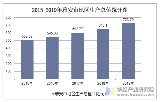 2015-2019年雅安市地区生产总值统计图