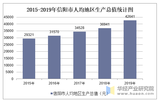 2015-2019年信阳市人均地区生产总值统计图
