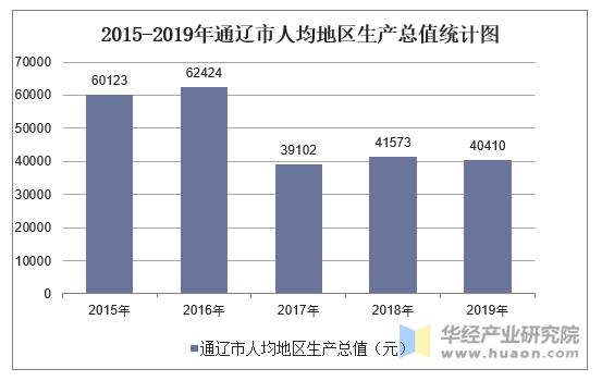 2015-2019年通辽市人均地区生产总值统计图