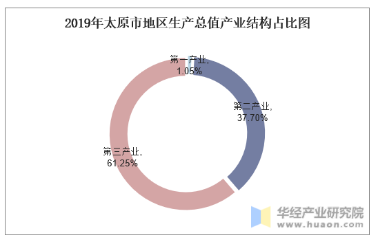 2019年太原市地区生产总值产业结构占比图
