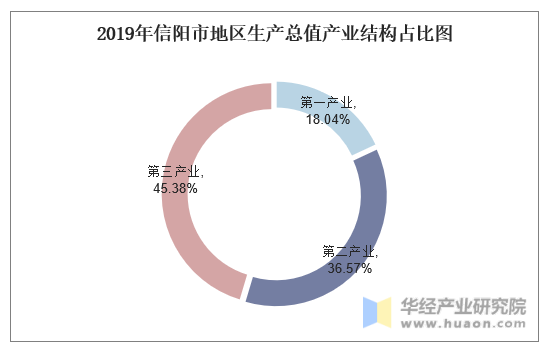 2019年信阳市地区生产总值产业结构占比图