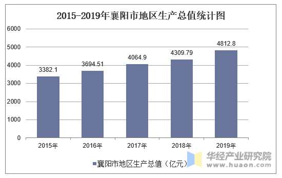 2015-2019年襄阳市地区生产总值统计图