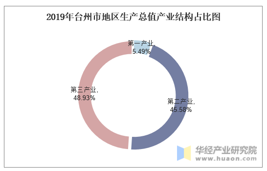 2019年台州市地区生产总值产业结构占比图