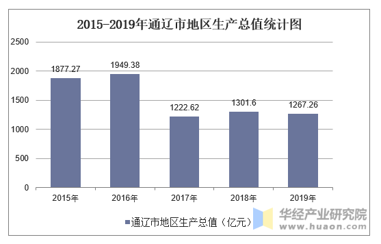 2015-2019年通辽市地区生产总值统计图