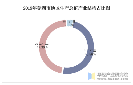 2019年芜湖市地区生产总值产业结构占比图