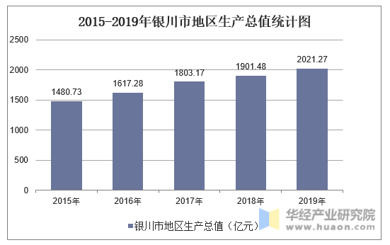 2015-2019年银川市地区生产总值统计图