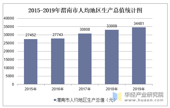 2015-2019年渭南市人均地区生产总值统计图