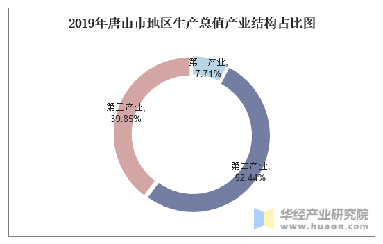 2019年唐山市地区生产总值产业结构占比图