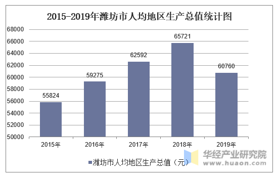 2015-2019年潍坊市人均地区生产总值统计图