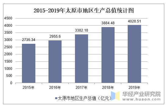 2015-2019年太原市地区生产总值统计图