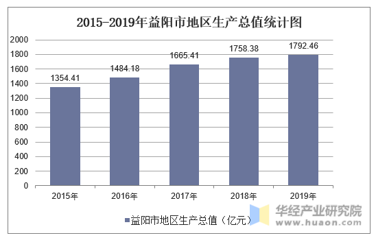 2015-2019年益阳市地区生产总值统计图
