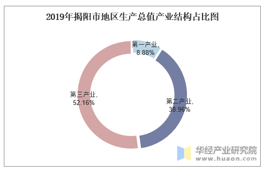 2019年揭阳市地区生产总值产业结构占比图